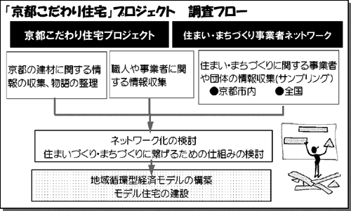 調査フロー